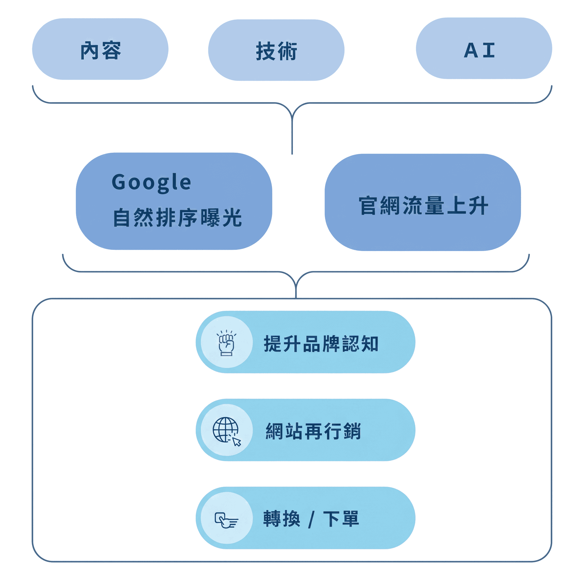 SEO 流程：內容、技術、AI 至 Google 自然排序曝光與官網流量上升