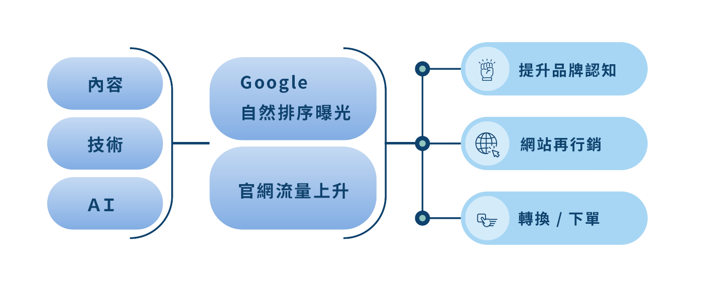 SEO 流程：內容、技術、AI 至 Google 自然排序曝光與官網流量上升